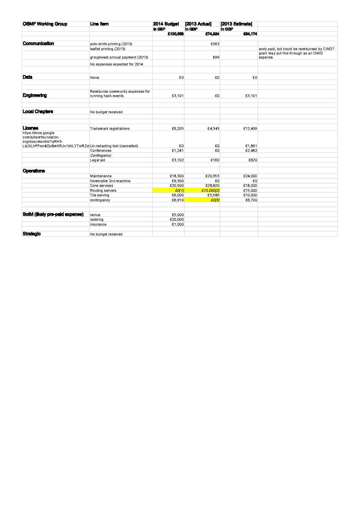 2014 OSMF Working Group Budget - 2014 Budget.pdf