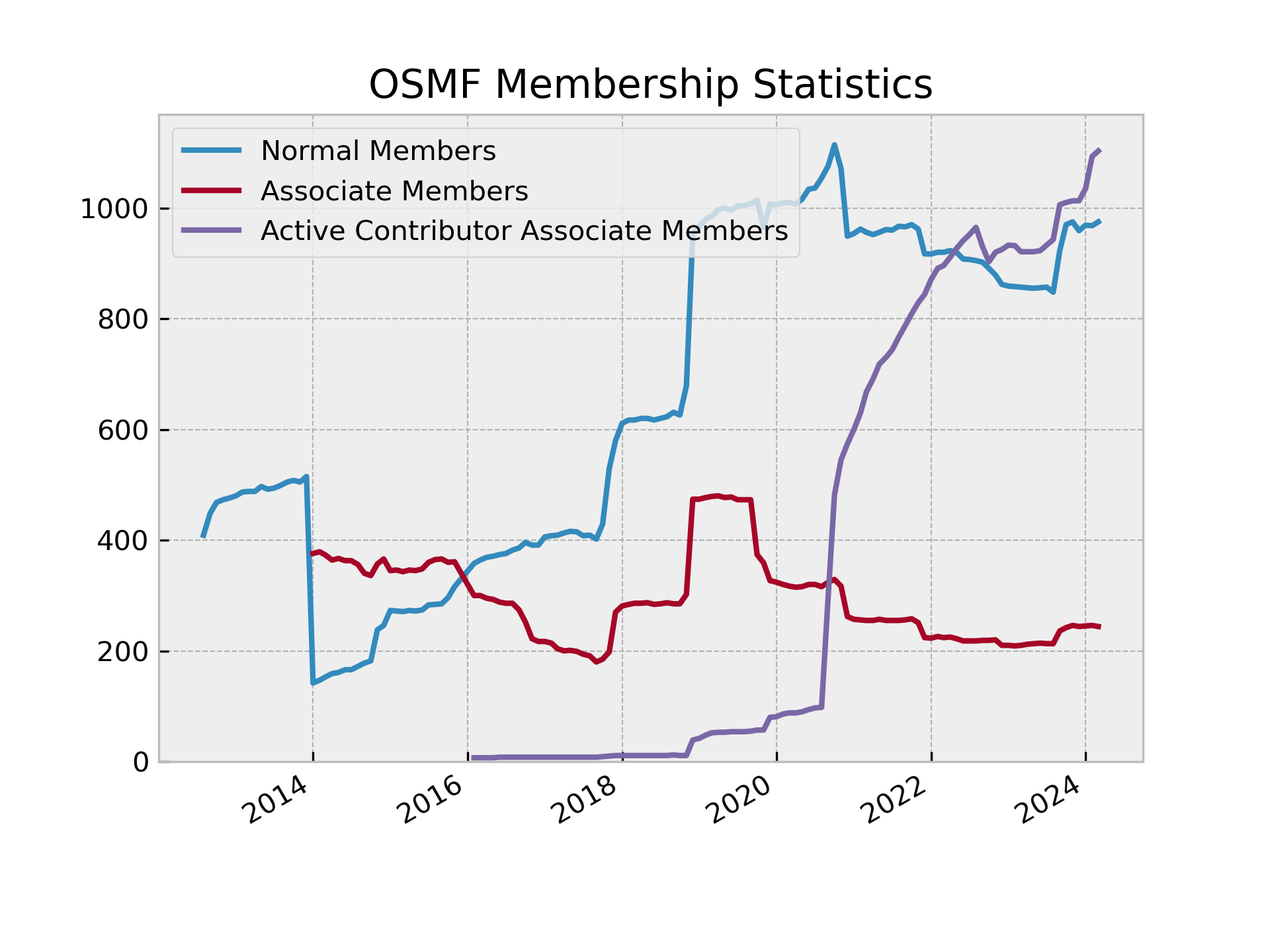 Members count by membership type.png