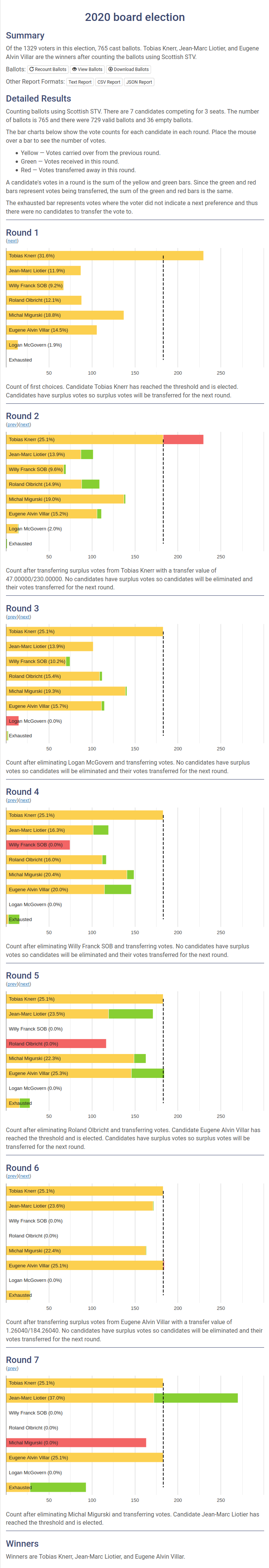 AGM2020 osmf-board-election-results-opavote.png