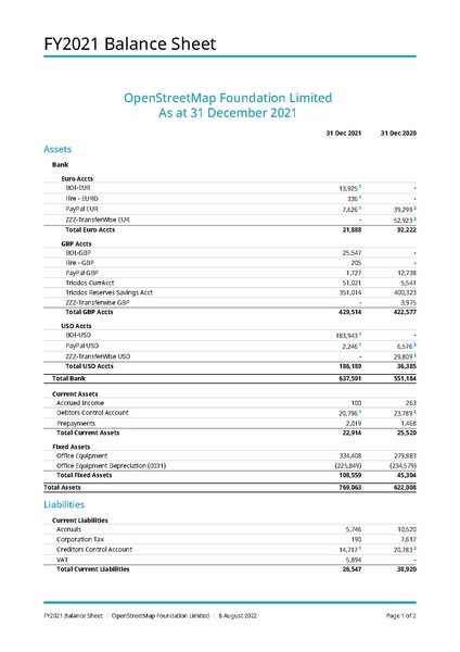 File:OSMF Balance Sheet financial year 2021.pdf