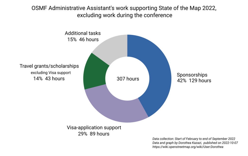 Doughnut chart. Title: OSMF Administrative Assistant's work supporting State of the Map (SotM) 2022, excluding work during the conference. Data below the image.