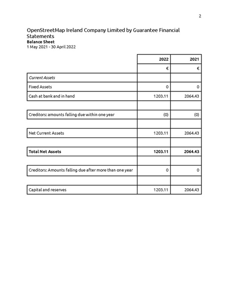 File:OSM Ireland 2021-05-01 to 2022-04-30 financial statements.pdf
