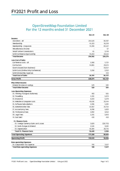 File:OSMF Profit Loss financial year 2021.pdf